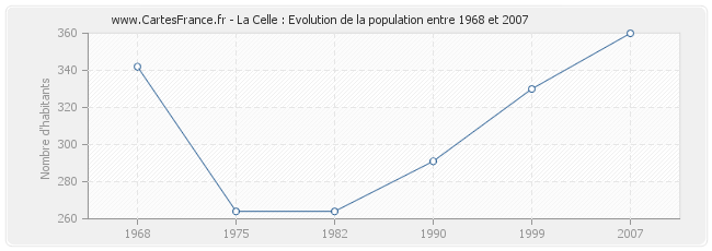 Population La Celle